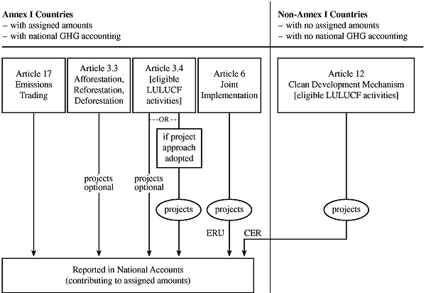 Additional GHG Accounting