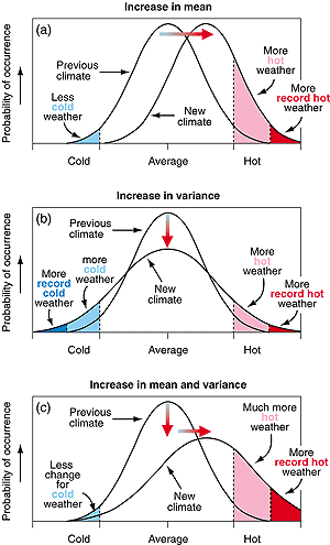 Working Group I: The Scientific Basis Get Javascript Other reports in this collection 2.7 Has Climate Variability, or have Climate Extremes, Changed? 2.7.1 Background Figure 2.32: Schematic showing the effect on extreme temperatures when (a) the mean ...