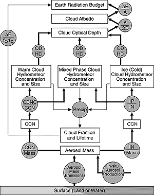 5 3 Indirect Forcing Associated With Aerosols