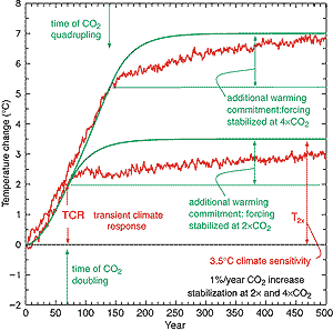 a–c Comparison of temperature transient evolution for three different
