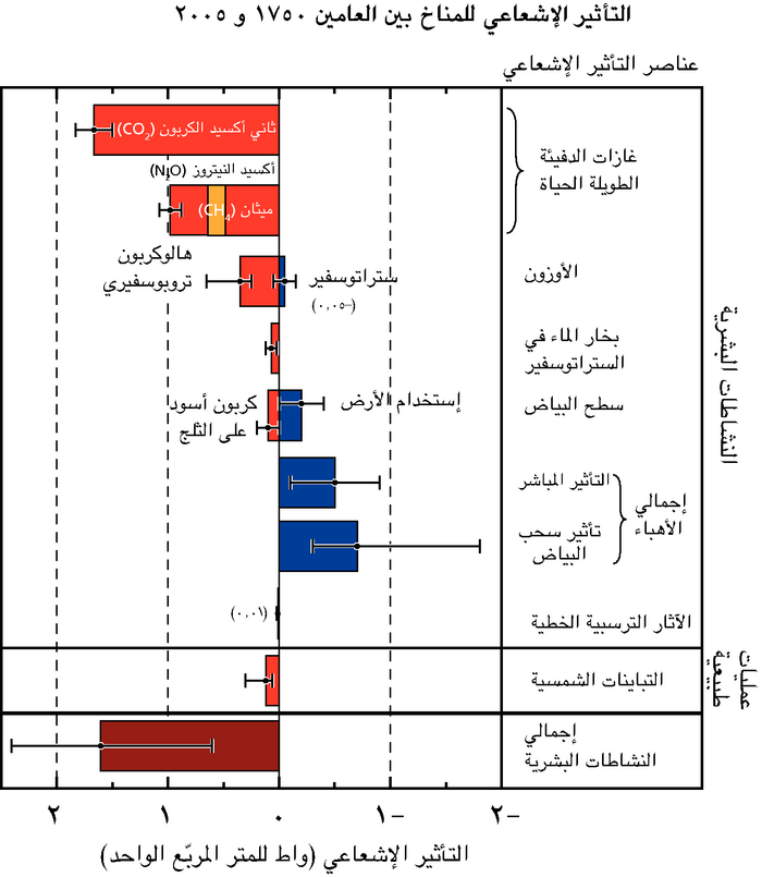 السؤال 2-1 الرسم 2