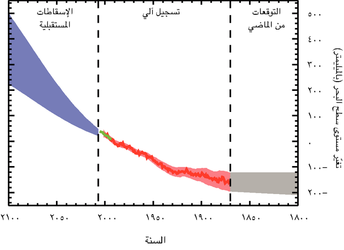السؤال 5-1  الرسم 1