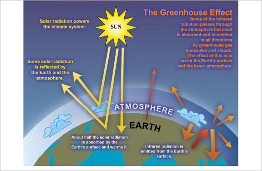 Absorption / reflection of sunlight - Understanding Global Change