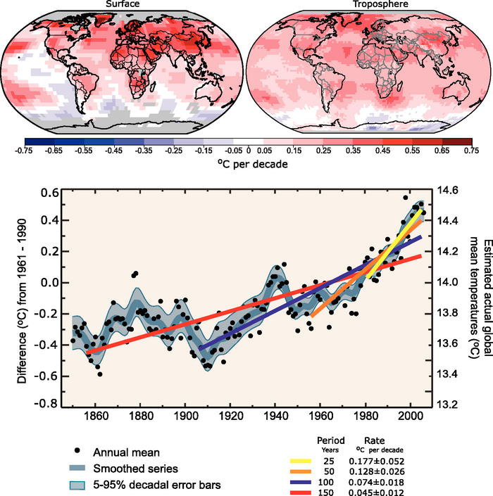 global warming graphs