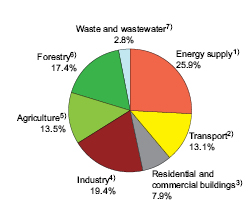 Ar4 Wgiii Chapter 1 Introduction 1 3 Energy Emissions And Trends In Research And Development Are We On Track