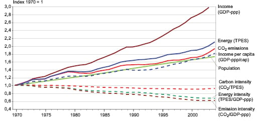 Trends in global CO2 and total greenhouse gas emissions: 2017 report